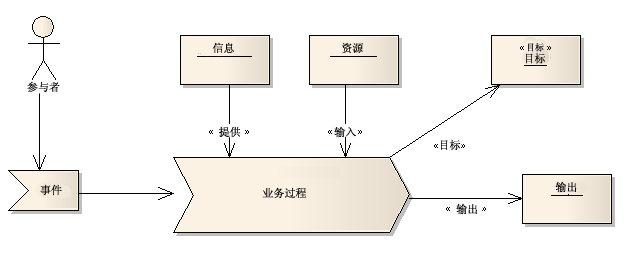 业务过程图