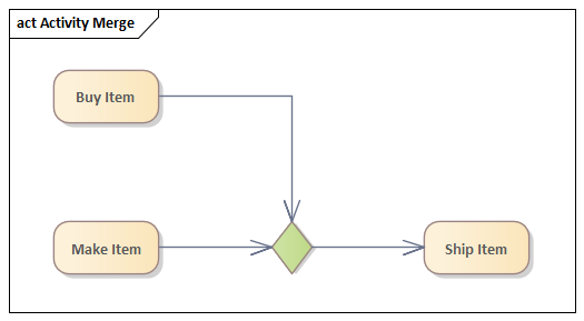 An example of a Decision element as a merge, in Sparx Systems Enterprise Architect