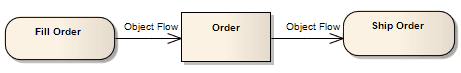 UML Activity Diagram example showing use of an ObjectFlow Connector in Sparx Systems Enerprise Architect.