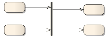 Using a Join and Fork on a number of incoming flows to a number of outgoing flows modeled in Sparx Systems Enterprise Architect.