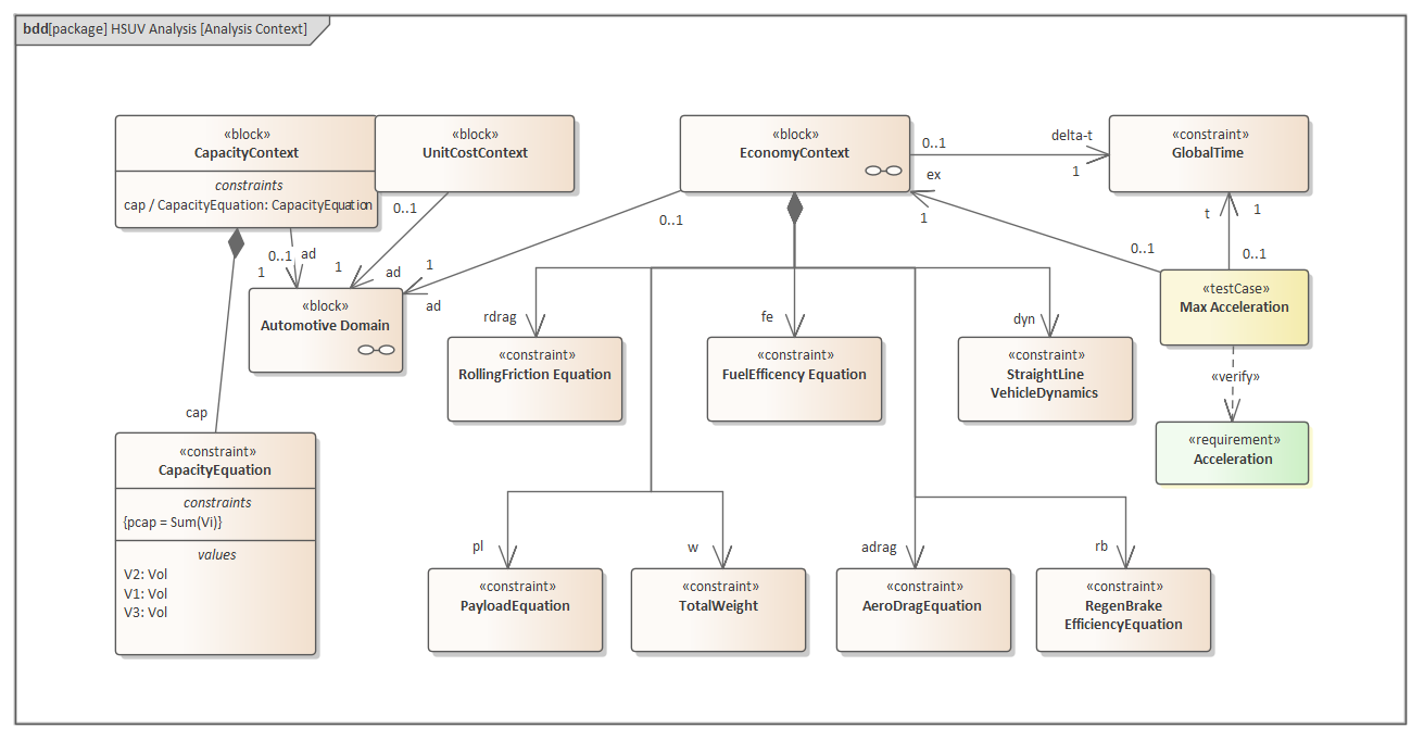 Example SysML Analysis diagram in Sparx Systems Enterprise Architect