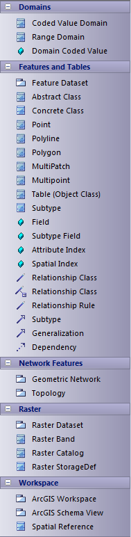 ArcGIS Core Toolbox