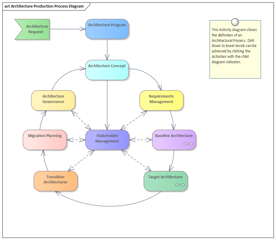 This diagrams provides a high level picture of the important activities that make up the Architecture Process. It is an iterative process and iterations can occur at any level depending on the needs of the architecture being created.