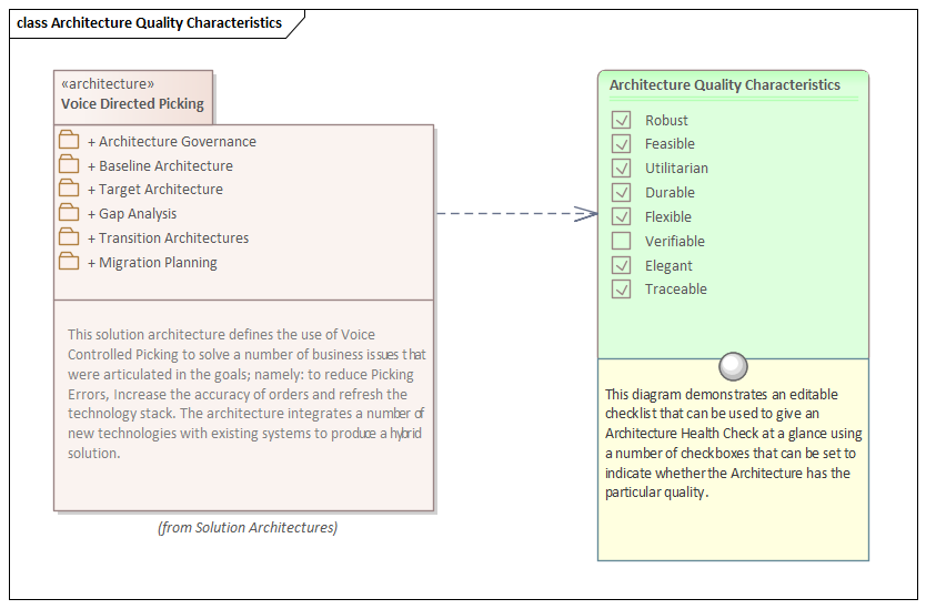 Enterprise Architecture quality example modeled in Sparx Systems Enterprise Architect