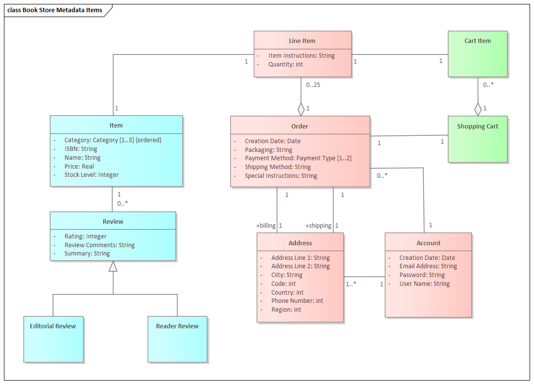 Business Modeling, defining data dictionary items in Sparx Systems Enterprise Architect