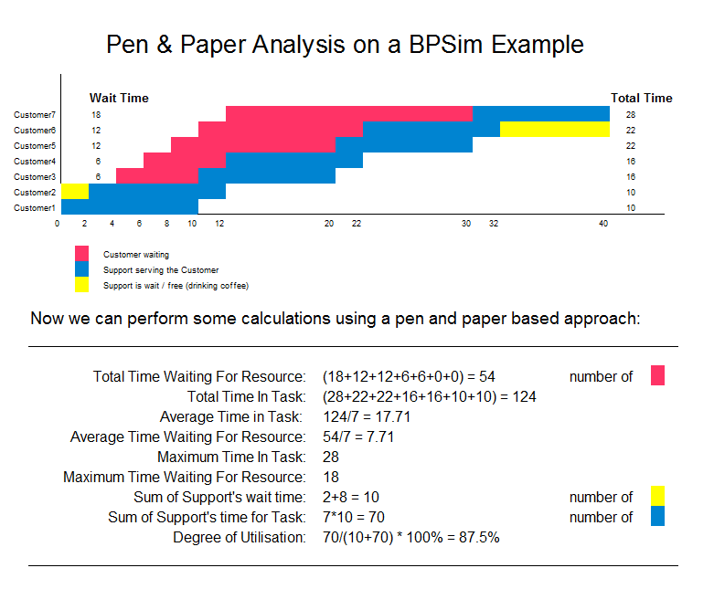 Chart showing time customers spend in different states based on a BPSim Simulation