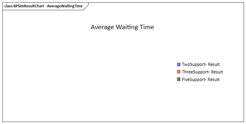 Business Process Simulation Results Chart in Sparx Systems Enterprise Architect