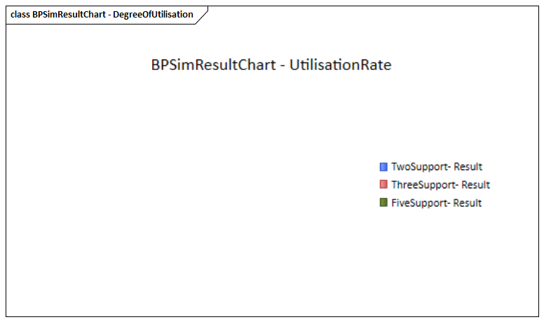 Business Process Simulation Results Chart in Sparx Systems Enterprise Architect