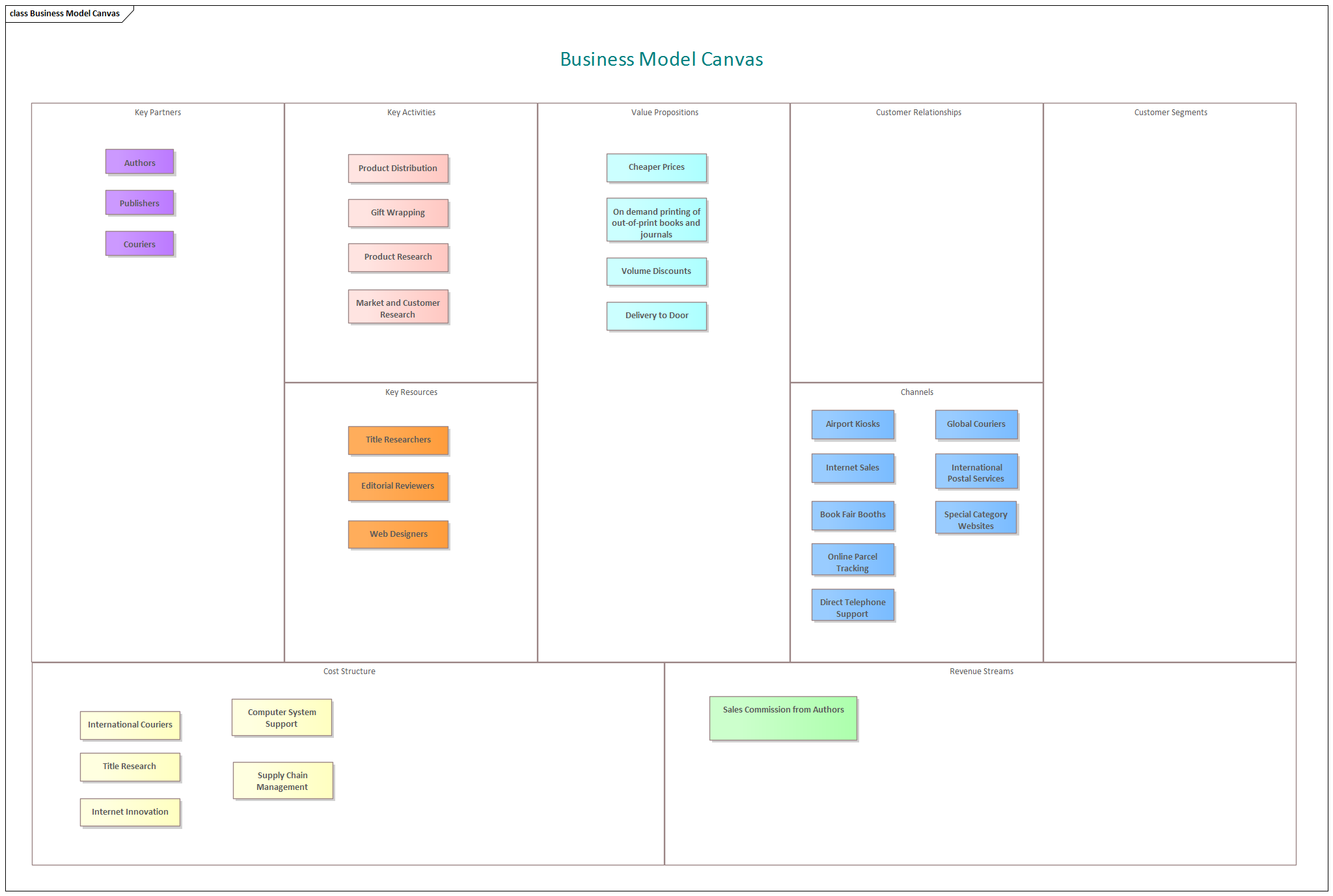 Business Strategy modeling, Business Model Canvas in Sparx Systems Enterprise Architect