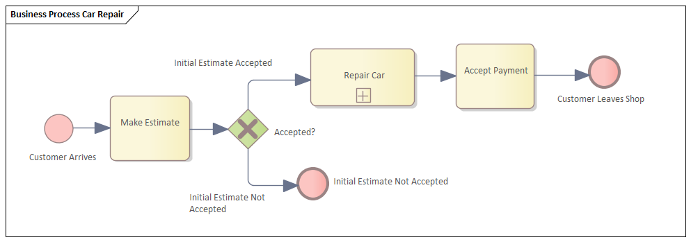 Example Business Process diagram for simulation in Sparx Systems Enterprise Architect