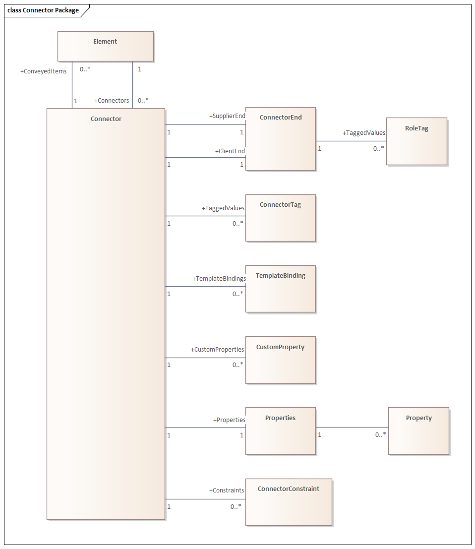 The Connector domain of the Sparx Systems Enterprise Architect API, shown as a diagram.