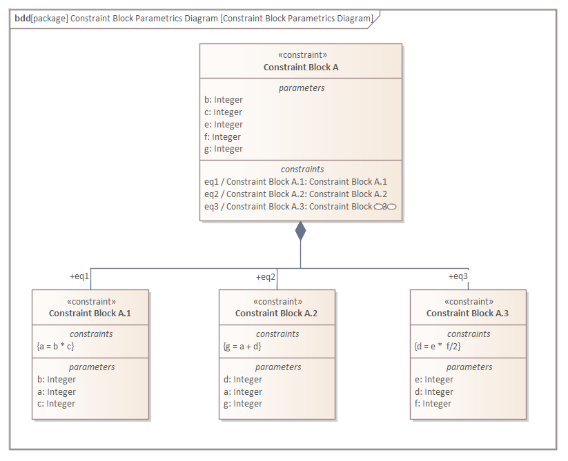 SysML Constraint Block Parametrics diagram, in Sparx Systems Enterprise Architect