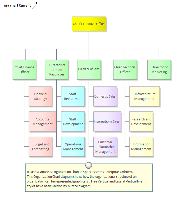 Business Analysis Organization Chart in Sparx Systems Enterprise Architect.