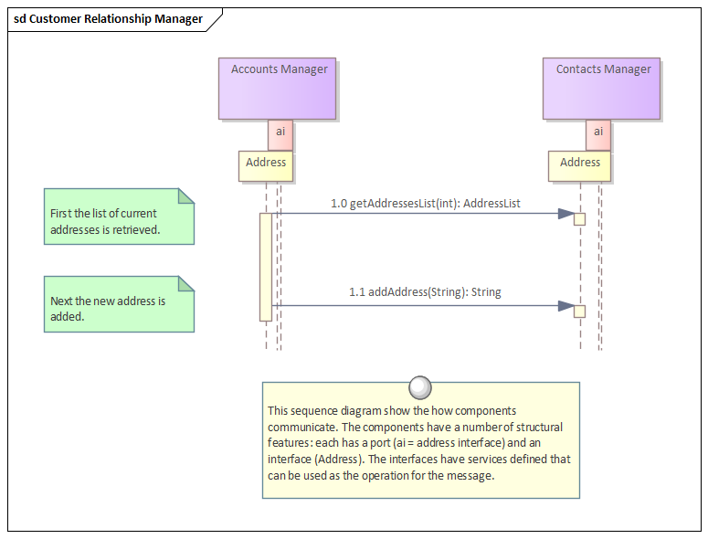 Business Analysis tool, the Sequence diagram in Sparx Systems Enterprise Architect