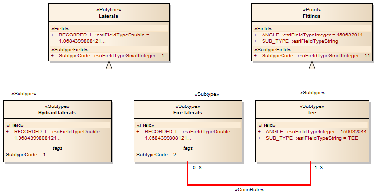 Modeling an ArcGIS Edge Junction Connectivity Rule using Sparx Systems Enterprise Architect.