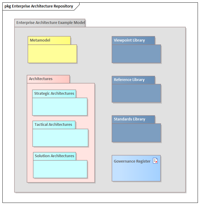 Enterprise Architecture definition model in Sparx Systems Enterprise Architect