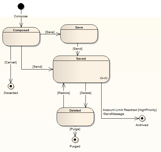 状态机 Enterprise Architect 用户指南