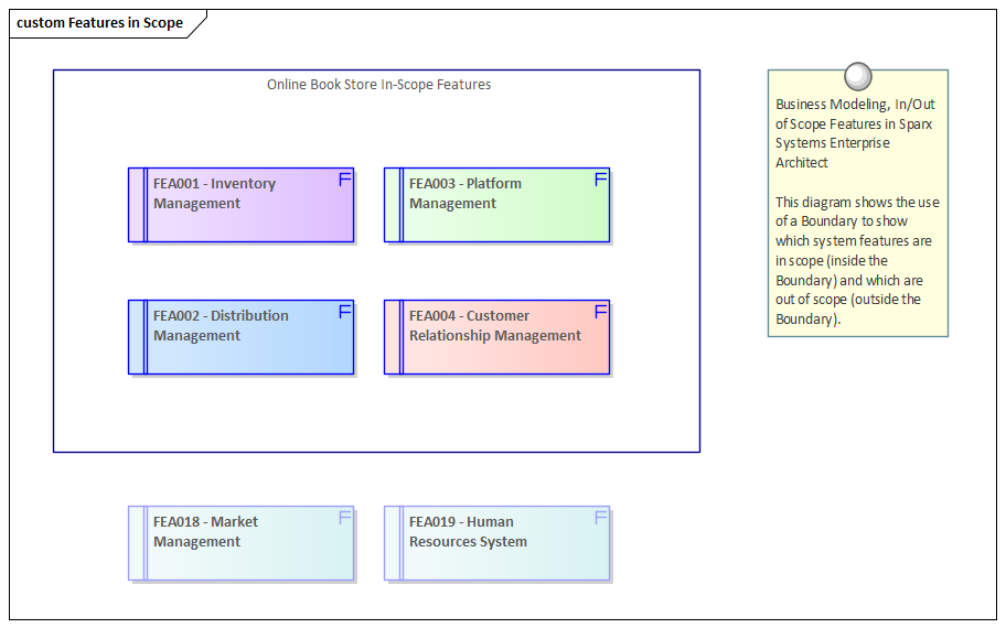 Business Modeling, In/Out of Scope Features in Sparx Systems Enterprise Architect