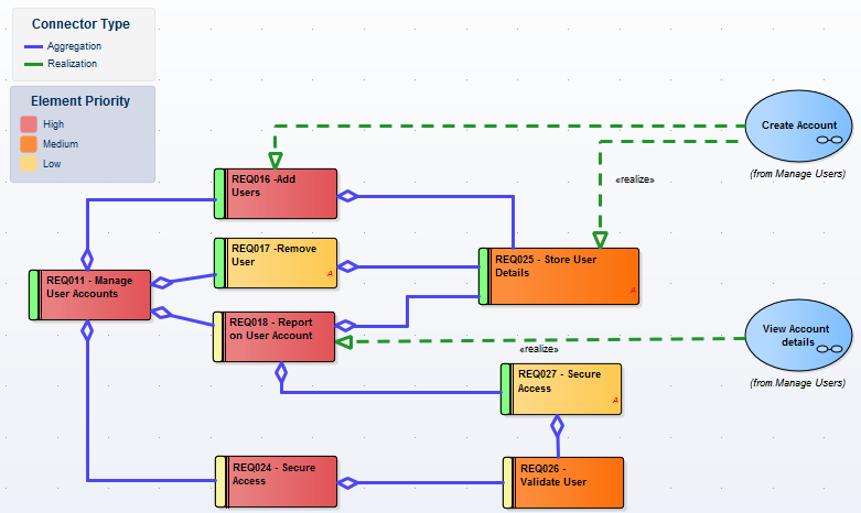 A diagram legend is an element that lists the special colors used on a diagram with their meanings.