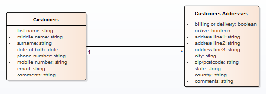 UML Class diagram showing an example logical data model.