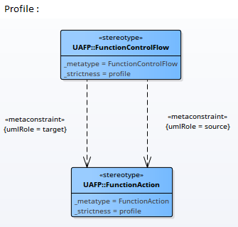 Showing how the metaconstraint connector can be used to define model validation rules for connector source and target.