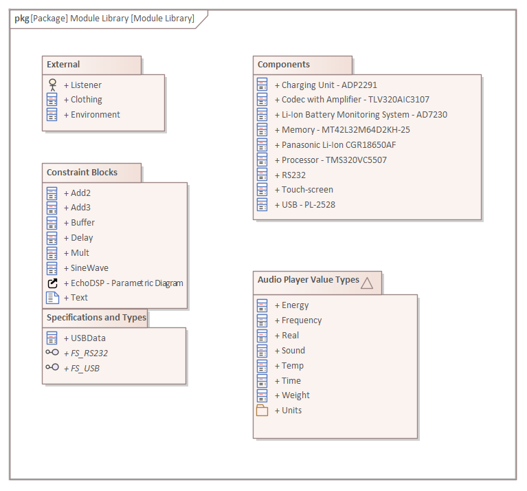 SysML Systems Engineering Model of a Module Library in Sparx Systems Enterprise Architect