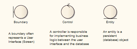 Model View Controller pattern on Robustness diagram in Sparx Systems Enterprise Architect.