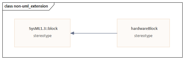 Stereotyped profile, a Block extends a SysML Block in Sparx Systems Enterprise Architect.