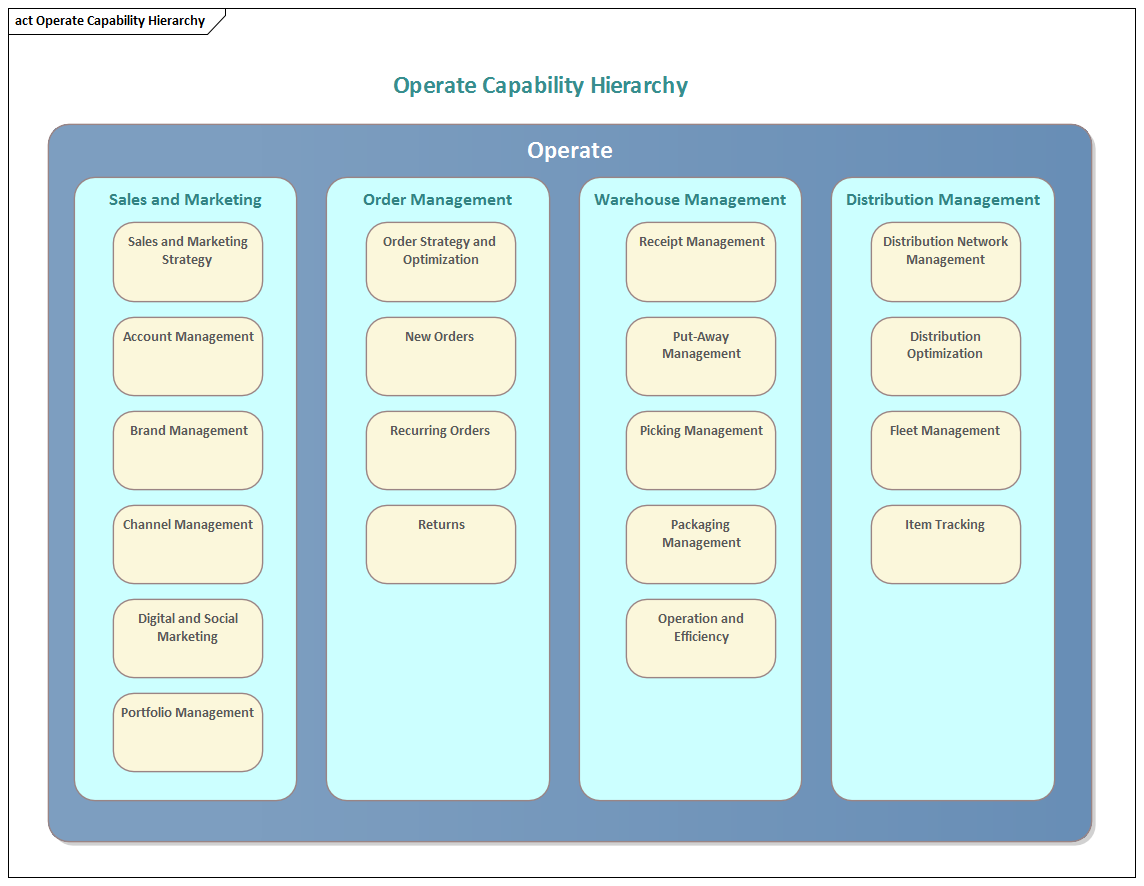 Activity diagram showing Operate Capability, modeled in Sparx Systems Enterprise Architect