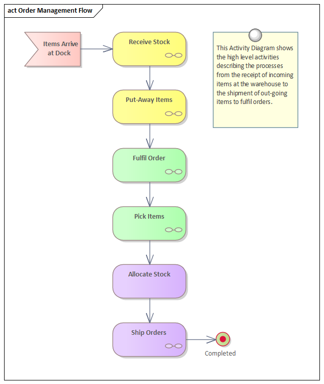 Example business process activity flow modeled in Sparx Systems Enterprise Architect