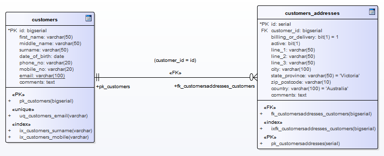 A physical data model using Information Engineering connectors between tables, in Sparx Systems Enterprise Architect.