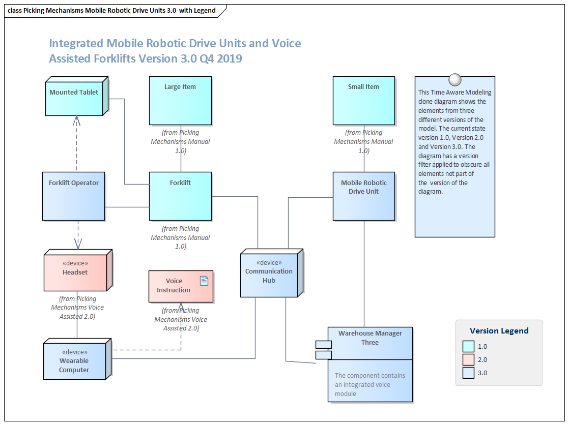 An example of a Time Aware Modeling diagram in Sparx Systems Enterprise Architect