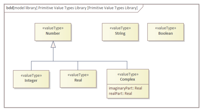 SysML Primitive Value Types Block diagram in Sparx Systems Enterprise Architect