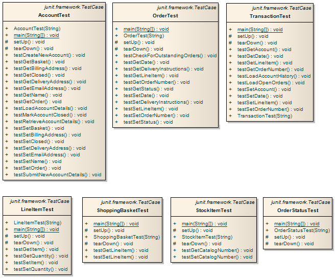 JUnit Platform Specific Model (PSM) in Sparx Systems Enterprise Architect.