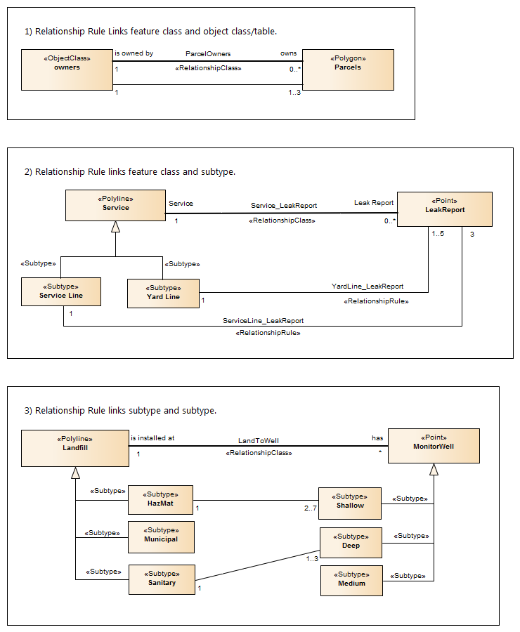 ArcGIS relationship rules modeled in Sparx Systems Enterprise Architect.