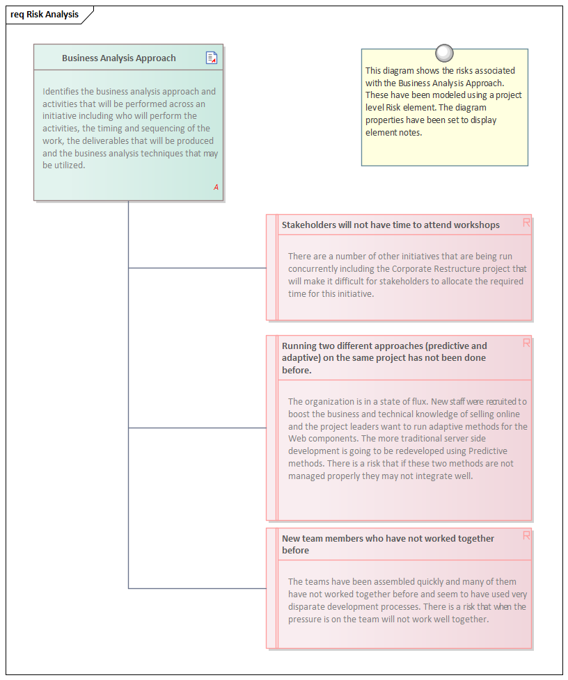 Business Modeling, Risk Analysis elements in Sparx Systems Enterprise Architect