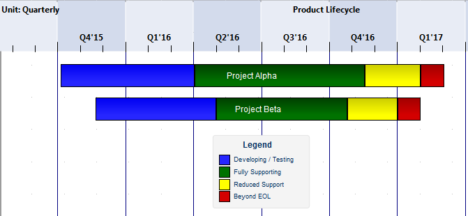 A simple roadmap diagram in Sparx Systems Enterprise Architect.