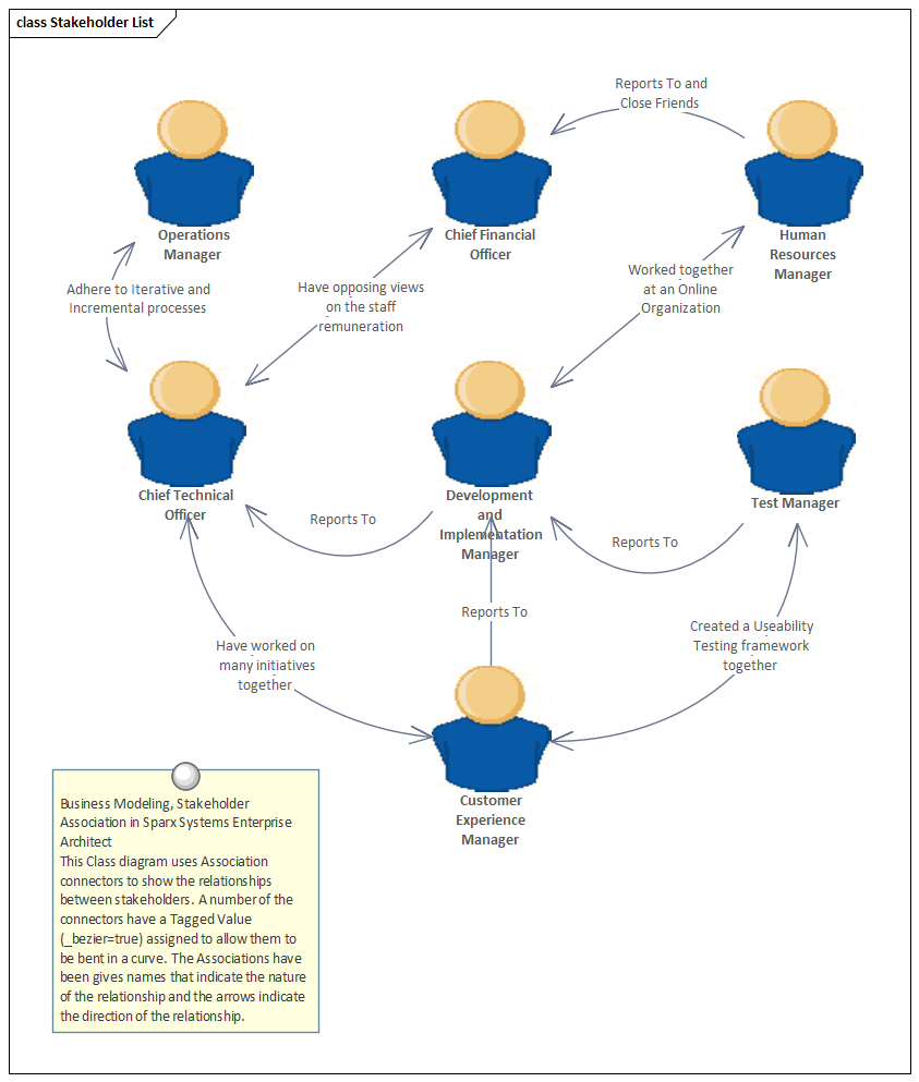 Business Modeling, Stakeholder Association in Sparx Systems Enterprise Architect