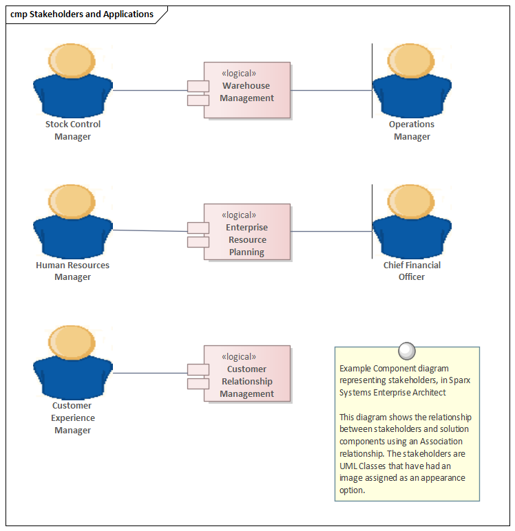 Example Component diagram representing stakeholders, in Sparx Systems Enterprise Architect