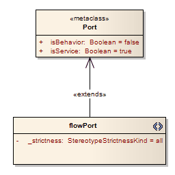 An example of a Profile diagram in Sparx Systems Enterprise Architect.