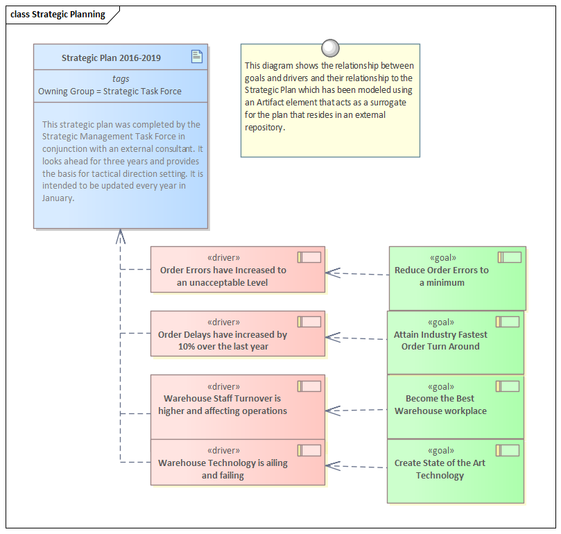 Modeling Goals and Drivers in the Strategic Plan in Sparx Systems Enterprise Architect