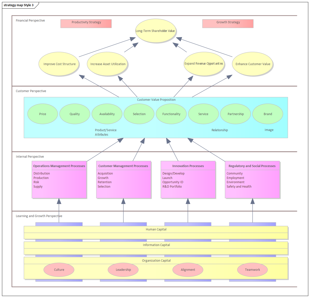 Business Strategy Map diagram (Style 3) in Sparx Systems Enterprise Architect