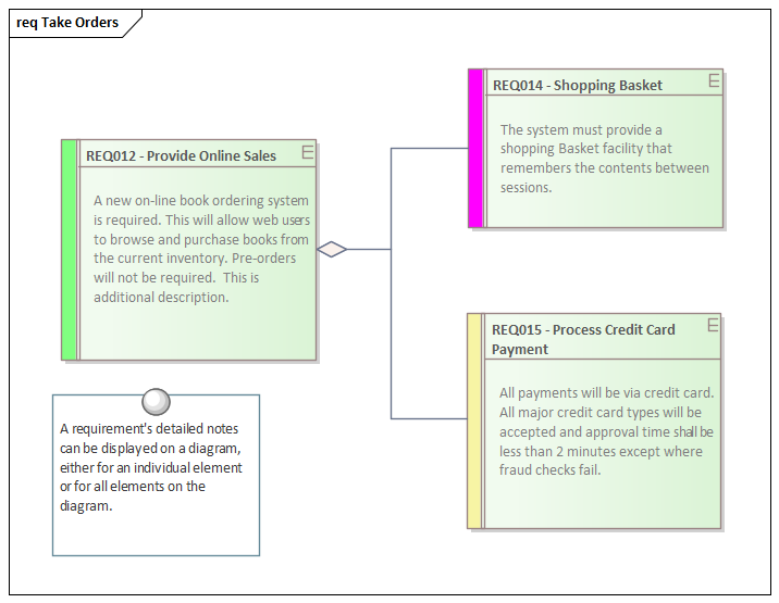 A Requirements diagram showing detailed notes, in Sparx Systems Enterprise Architect