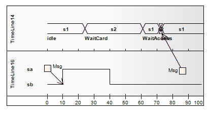 UML Timing diagram showing the use of Message Label elements in constructing incoming and outgoing messages.