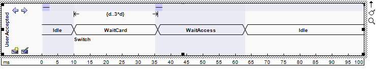 An example UML Timing diagram showing a Value Lifeline modeled in Sparx Systems Enterprise Architect.