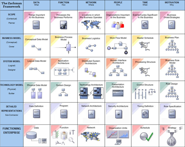 Zachman Framework Interface diagram in Sparx Systems Enterprise Architect.