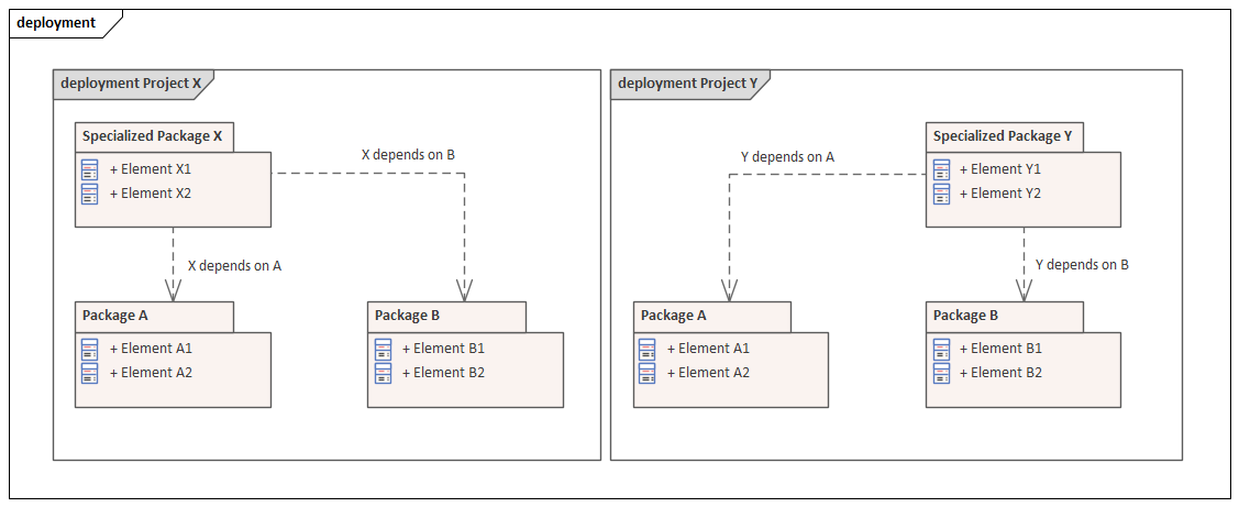 Deployment diagram to identify cross-Package links in Sparx Systems Enterprise Architect