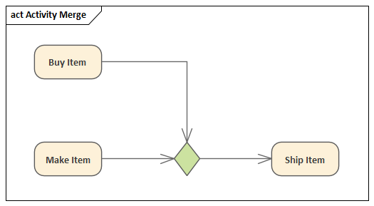 An example of a Decision element as a merge, in Sparx Systems Enterprise Architect