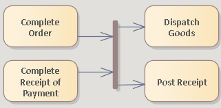 Using a Join and Fork on a number of incoming flows to a number of outgoing flows modeled in Sparx Systems Enterprise Architect.