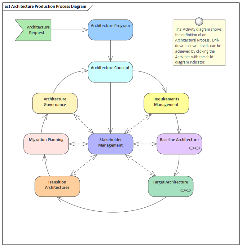 This diagrams provides a high level picture of the important activities that make up the Architecture Process. It is an iterative process and iterations can occur at any level depending on the needs of the architecture being created.